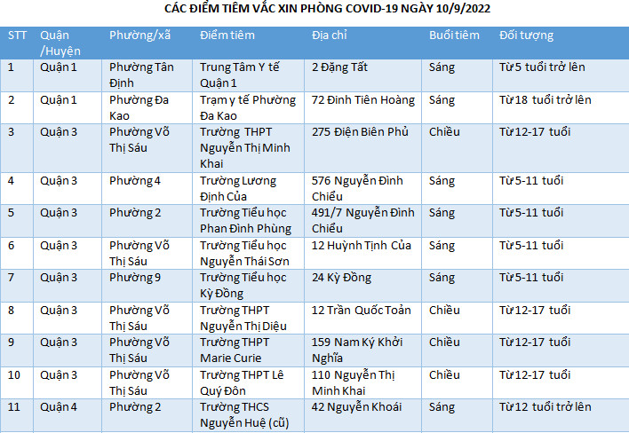 CÁC ĐIỂM TIÊM VẮC XIN PHÒNG COVID-19 NGÀY 10/9/2022