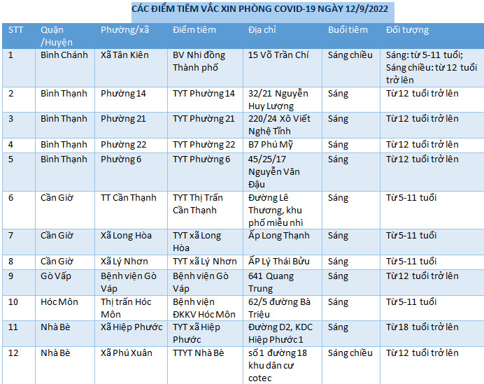 CÁC ĐIỂM TIÊM VẮC XIN PHÒNG COVID-19 NGÀY 12/9/2022
