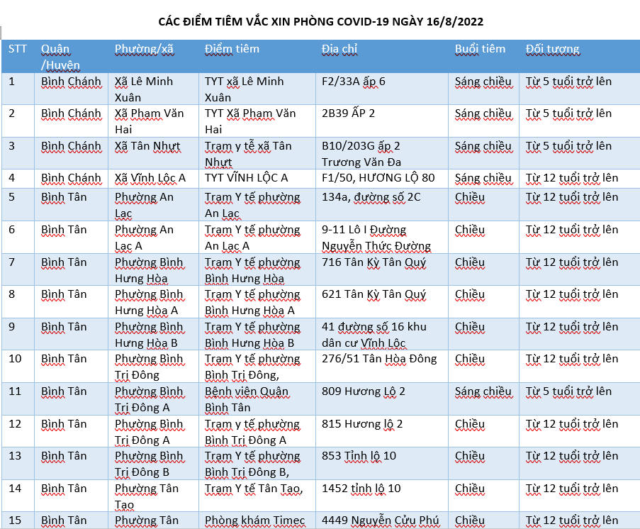 CÁC ĐIỂM TIÊM VẮC XIN PHÒNG COVID-19 NGÀY 16/8/2022