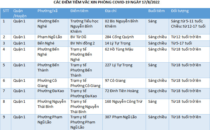 CÁC ĐIỂM TIÊM VẮC XIN PHÒNG COVID-19 NGÀY 17/8/2022