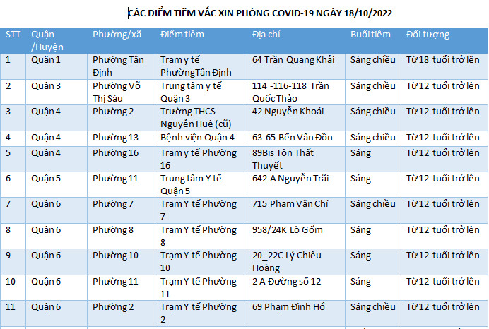 CÁC ĐIỂM TIÊM VẮC XIN PHÒNG COVID-19 NGÀY 18/10/2022