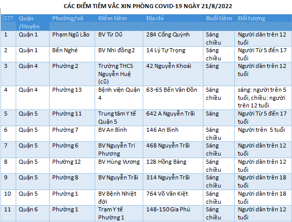 CÁC ĐIỂM TIÊM VẮC XIN PHÒNG COVID-19 NGÀY 21/8/2022