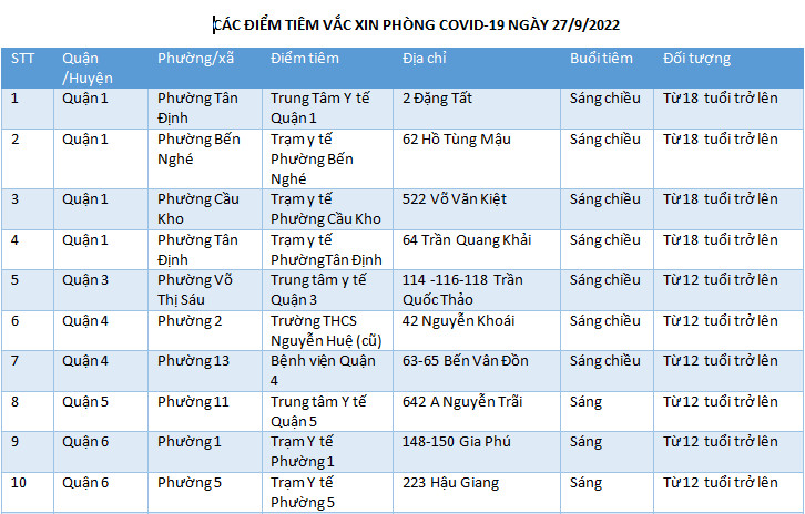 CÁC ĐIỂM TIÊM VẮC XIN PHÒNG COVID-19 NGÀY 27/9/2022