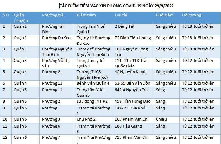 CÁC ĐIỂM TIÊM VẮC XIN PHÒNG COVID-19 NGÀY 29/9/2022