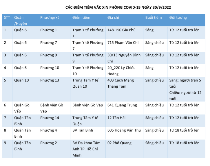 CÁC ĐIỂM TIÊM VẮC XIN PHÒNG COVID-19 NGÀY 30/9/2022