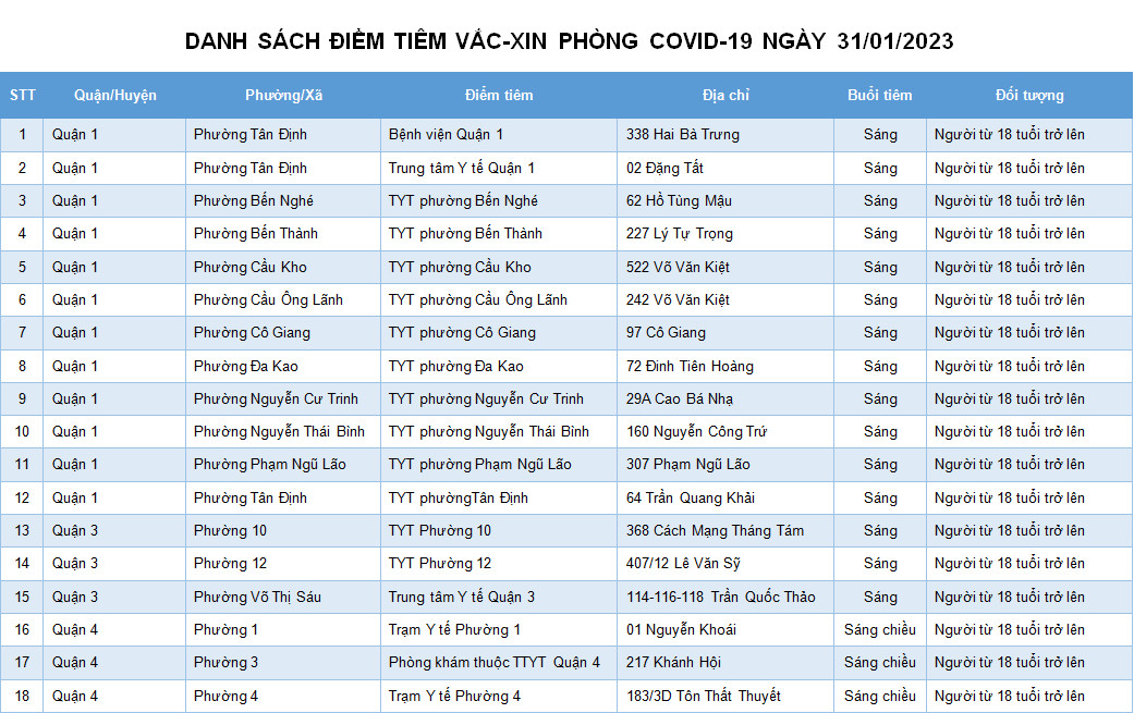 DANH SÁCH ĐIỂM TIÊM VẮC-XIN PHÒNG COVID-19 NGÀY 31/01/2023