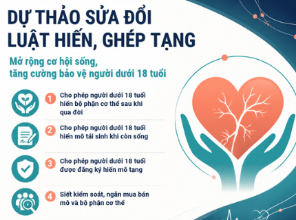 Dự thảo sửa đổi Luật Hiến ghép tạng: Mở rộng cơ hội sống và tăng cường bảo vệ người dưới 18 tuổi 