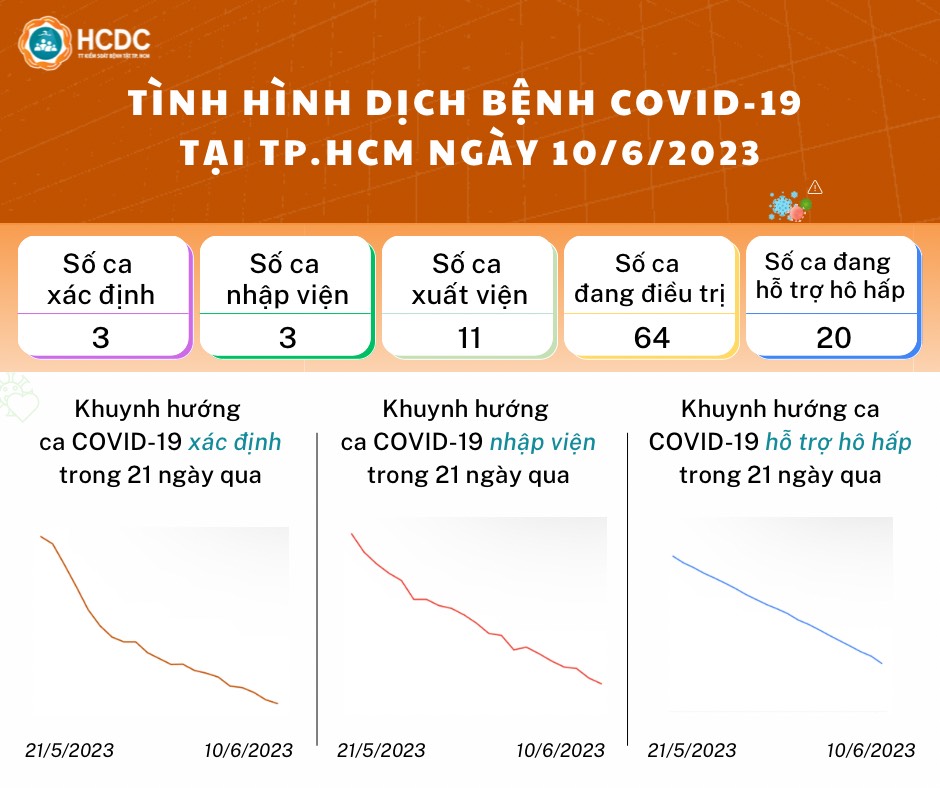 Tình hình dịch bệnh COVID-19 tại TP. Hồ Chí Minh ngày 10/6/2023