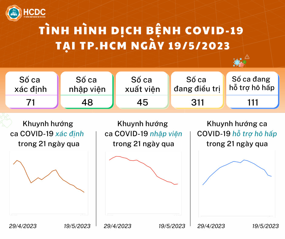 Tình hình dịch bệnh COVID-19 tại TP. Hồ Chí Minh ngày 19/5/2023