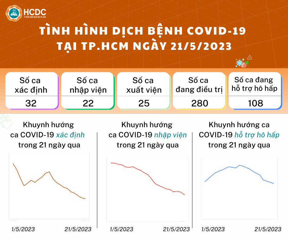 Tình hình dịch bệnh COVID-19 tại TP. Hồ Chí Minh ngày 21/5/2023