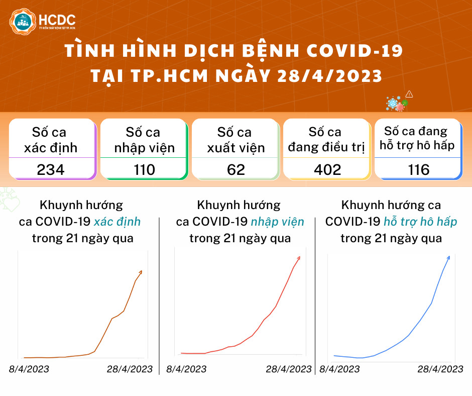 Tình hình dịch bệnh COVID-19 tại TP. Hồ Chí Minh ngày 28/4/2023