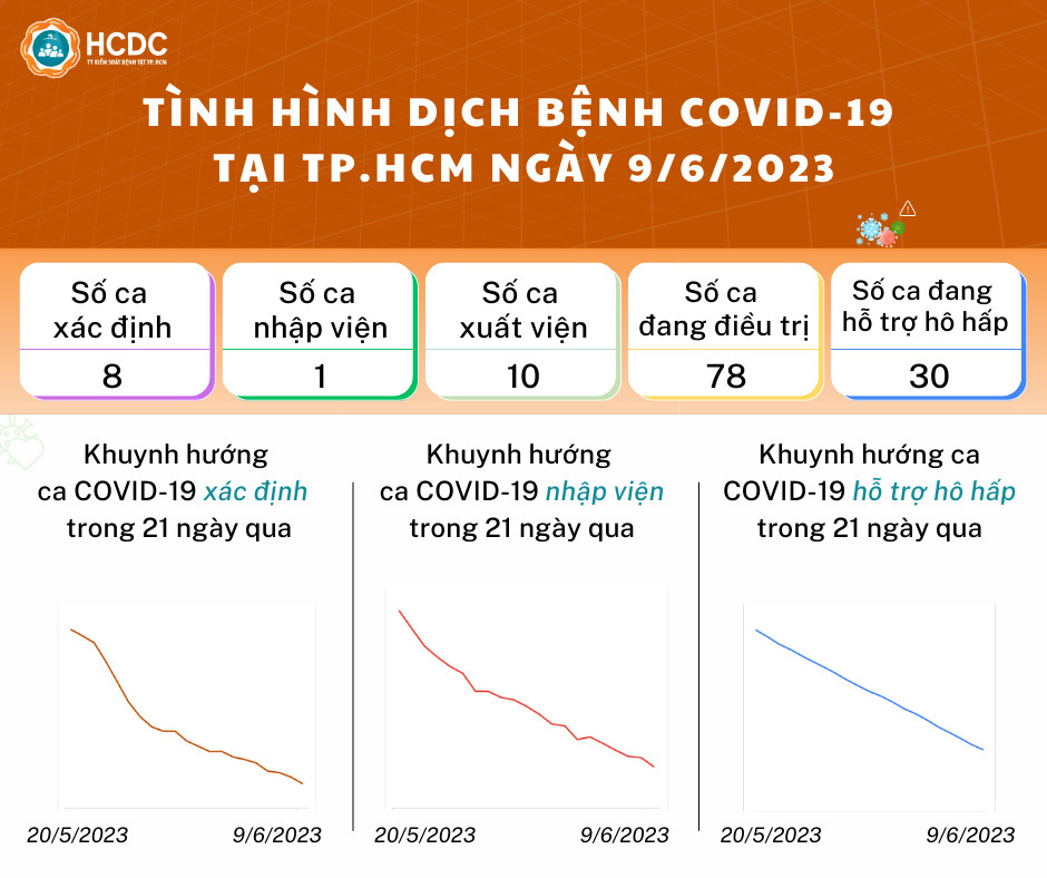 Tình hình dịch bệnh COVID-19 tại TP. Hồ Chí Minh ngày 9/6/2023