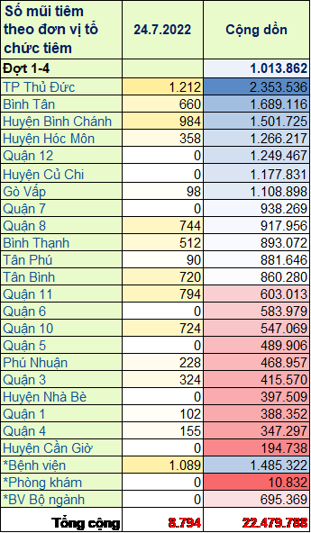 TP. Hồ Chí Minh: Cập nhật số liệu tiêm chủng vắc xin phòng chống COVID-19 ngày 24/7/2022
