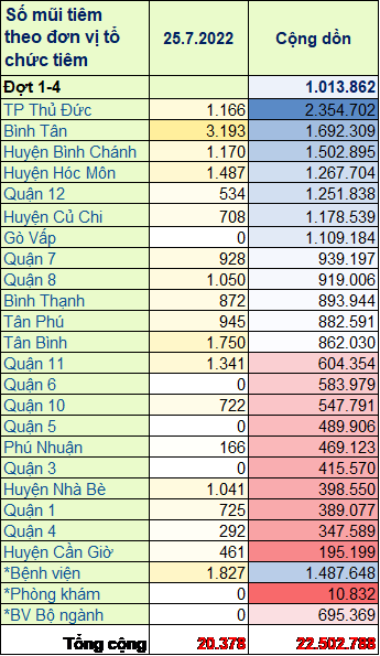 TP. Hồ Chí Minh: Cập nhật số liệu tiêm chủng vắc xin phòng chống COVID-19 ngày 25/7/2022