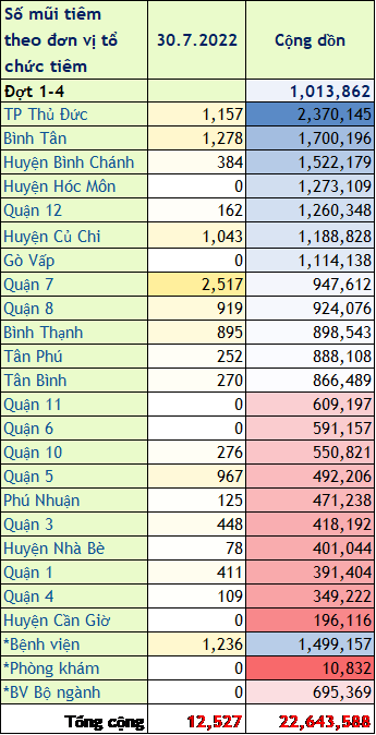 TP. Hồ Chí Minh: Cập nhật số liệu tiêm chủng vắc xin phòng chống COVID-19 ngày 30/7/2022