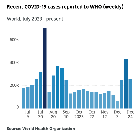 Ảnh: Số ca dịch bệnh COVID-19 được báo cáo hàng tuần theo WHO (Nguồn: https://data.who.int/dashboards/covid19/cases?n=c)