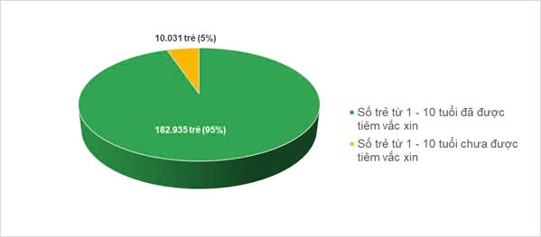 Tỷ lệ bao phủ 2 mũi tiêm vắc xin sởi đạt mức an toàn