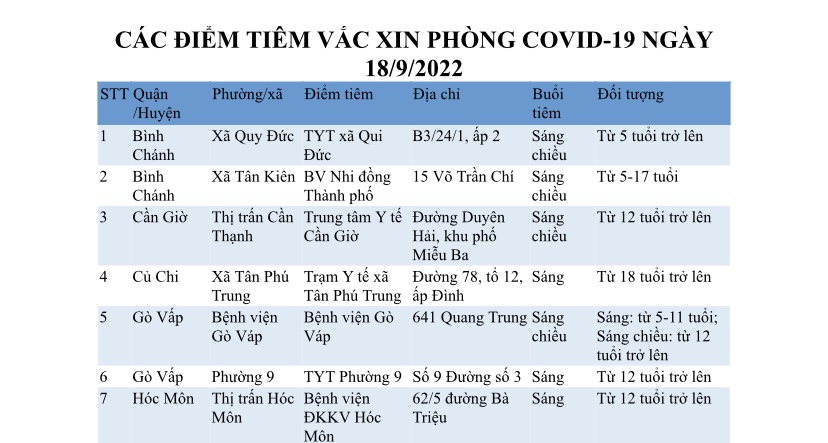 CÁC ĐIỂM TIÊM VẮC XIN PHÒNG COVID-19 NGÀY 18/9/2022