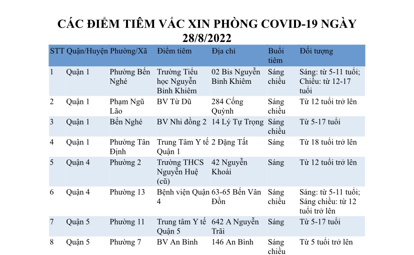 CÁC ĐIỂM TIÊM VẮC XIN PHÒNG COVID-19 NGÀY 28/8/2022