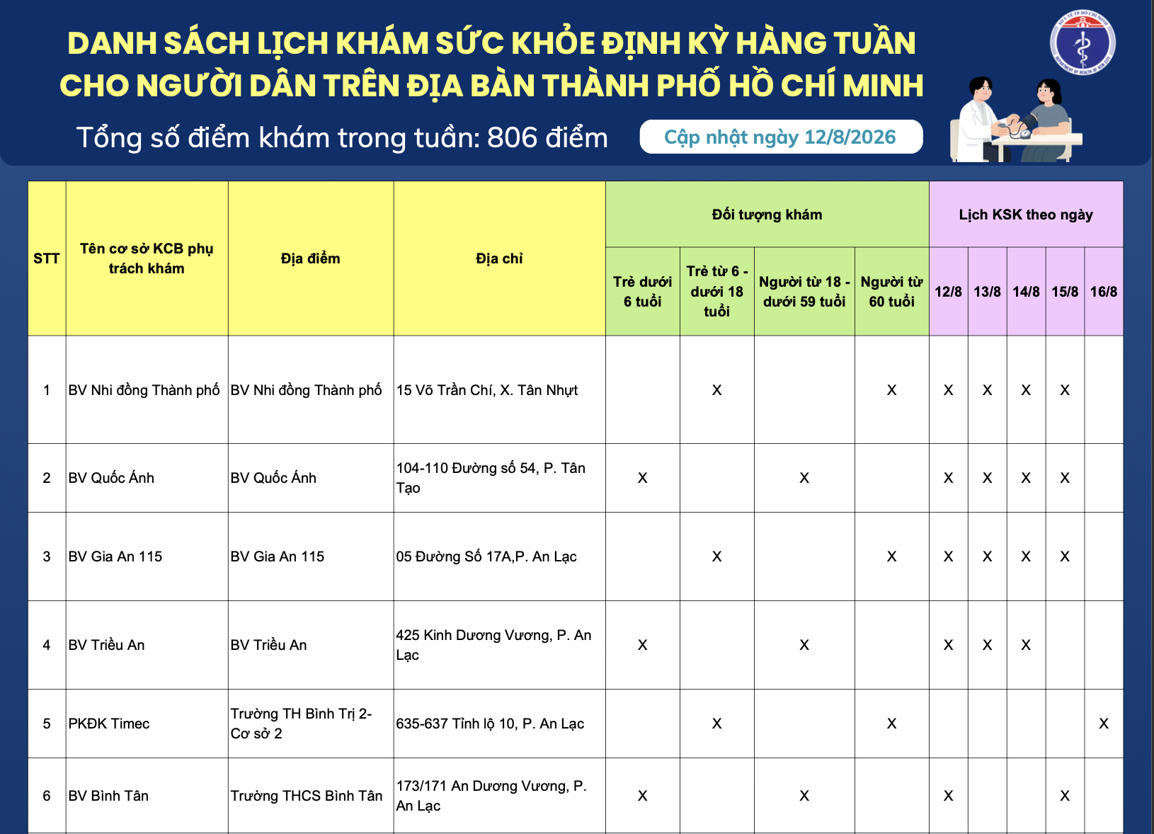 Danh sách lịch khám sức khỏe định kỳ hàng tuần cho người dân trên địa bàn Thành phố Hồ Chí  (Cập nhật ngày 12/8/2026)