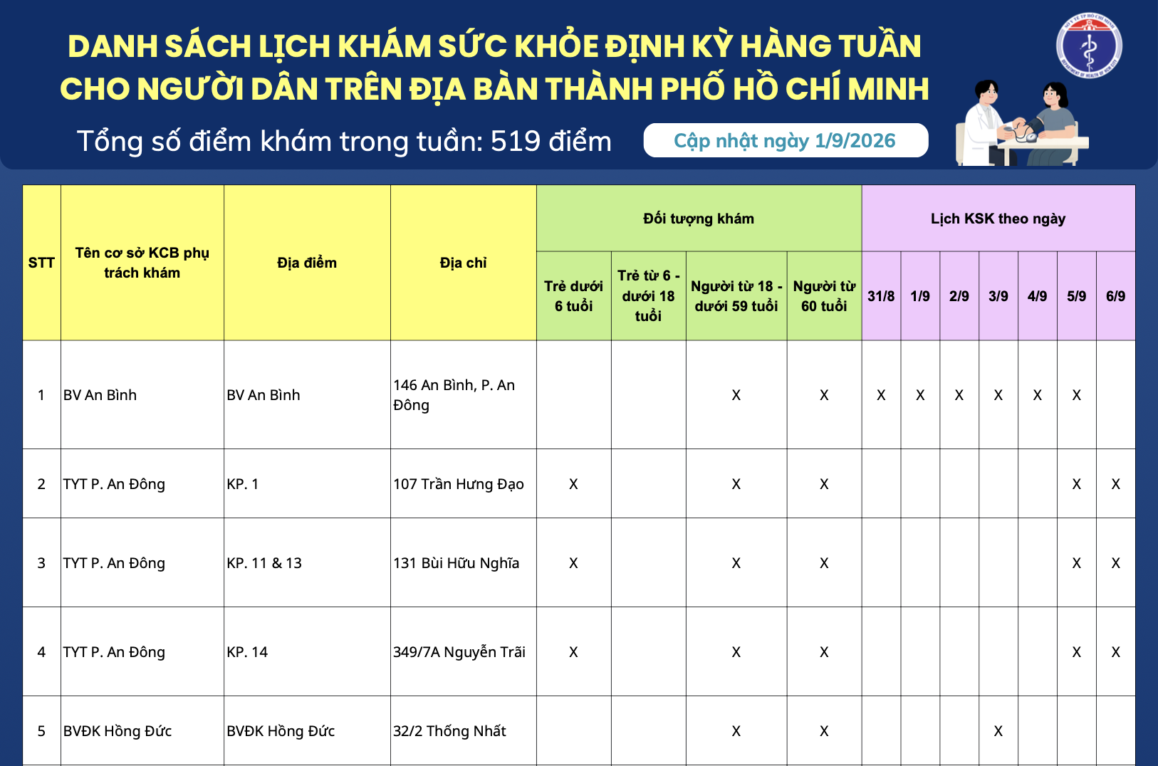Danh sách lịch khám sức khỏe định kỳ hàng tuần cho người dân trên địa bàn Thành phố Hồ Chí Minh (cập nhật ngày 01/9/2026)