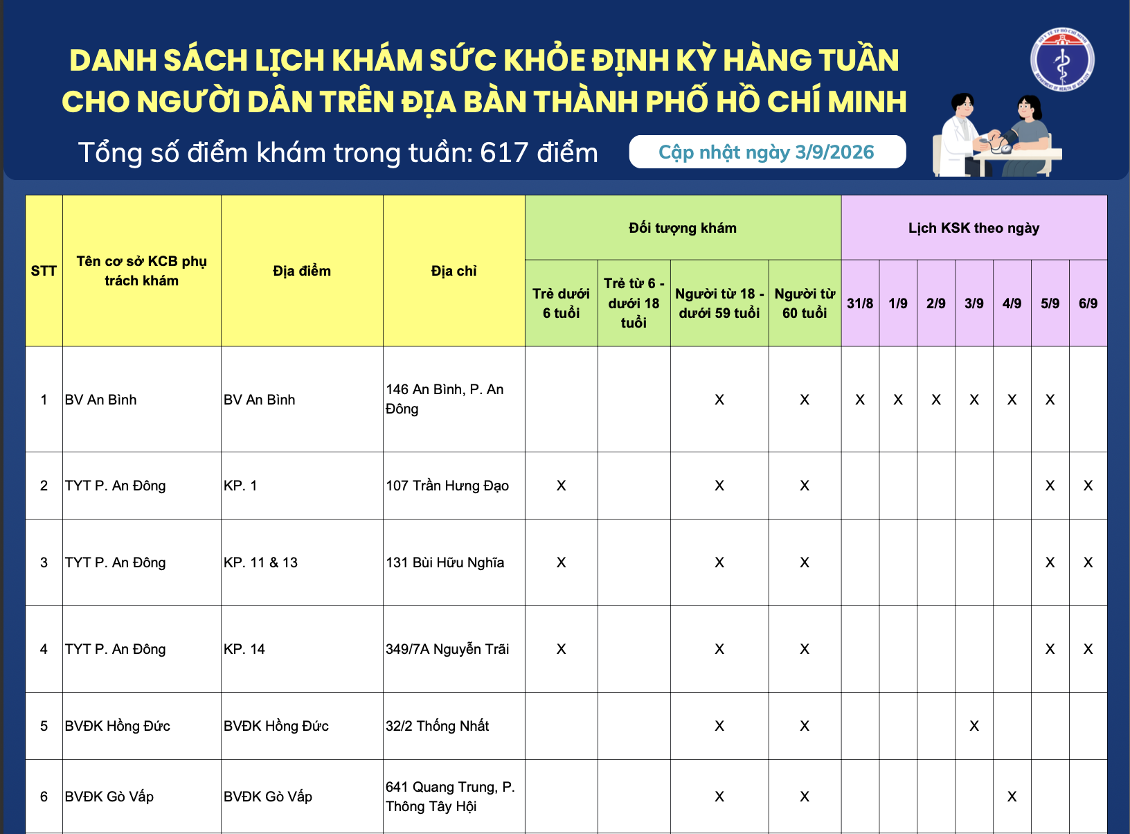 Danh sách lịch khám sức khỏe định kỳ hàng tuần cho người dân trên địa bàn Thành phố Hồ Chí Minh (cập nhật ngày 03/09/2026)