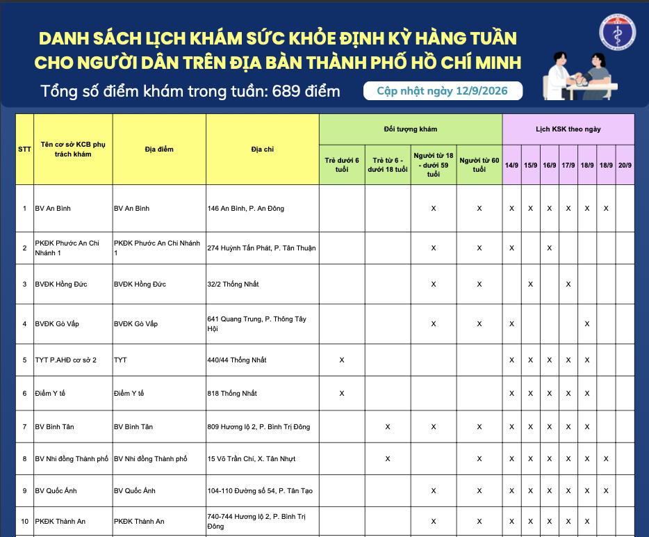 Danh sách lịch khám sức khỏe định kỳ hàng tuần cho người dân trên địa bàn Thành phố Hồ Chí Minh (cập nhật ngày 12/9/2026)