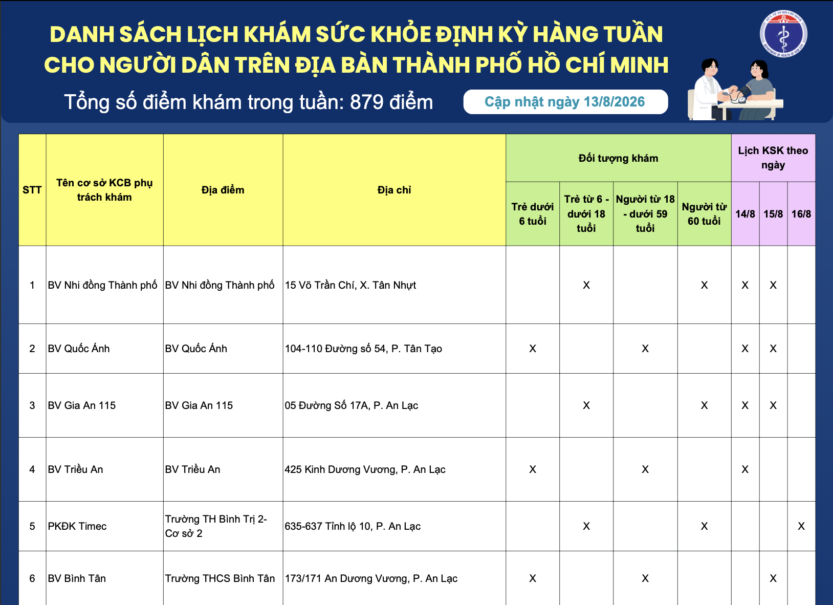 Danh sách lịch khám sức khỏe định kỳ hàng tuần cho người dân trên địa bàn Thành phố Hồ Chí Minh (Cập nhật ngày 13/8/2026)