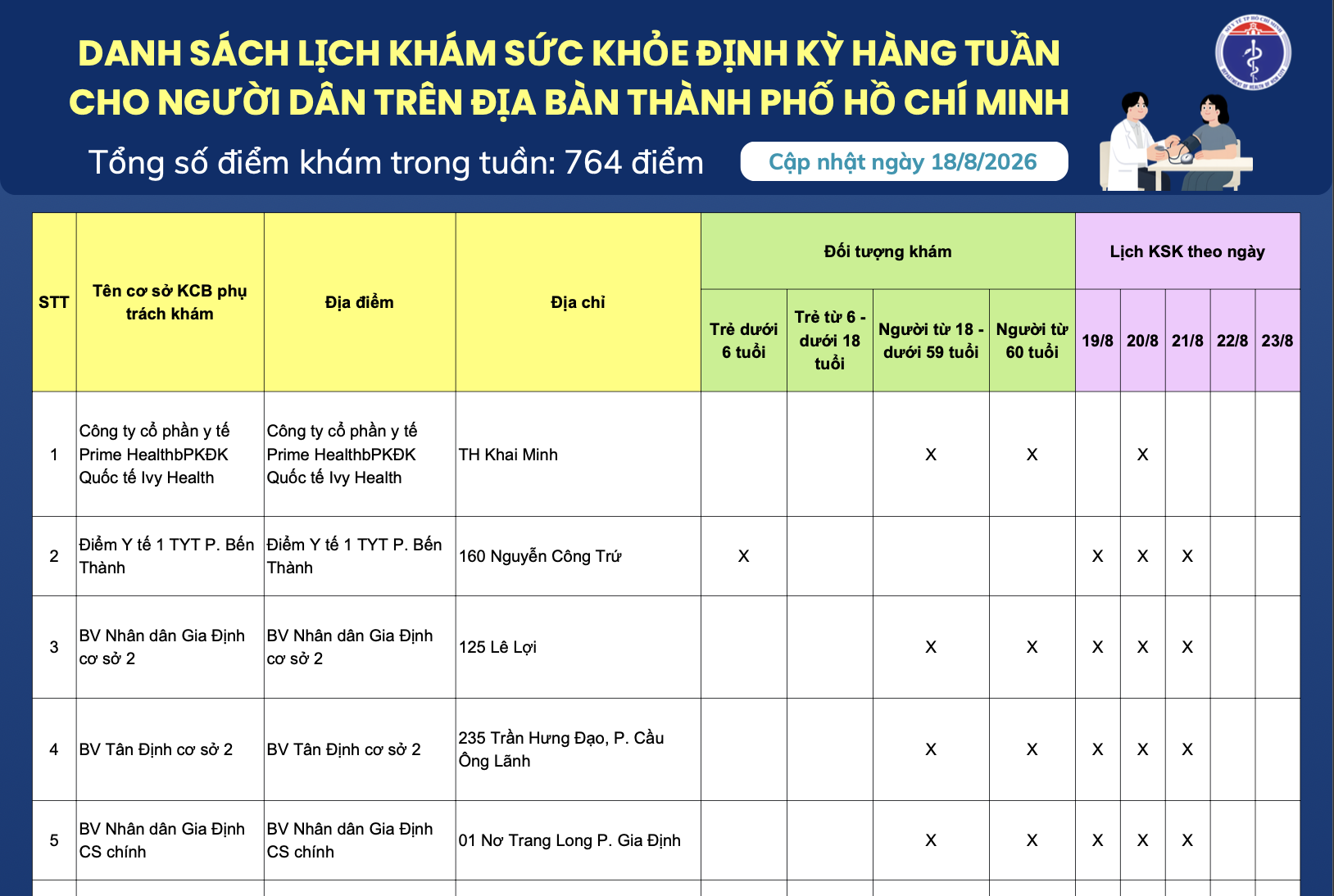 Danh sách lịch khám sức khỏe định kỳ hàng tuần cho người dân trên địa bàn Thành phố Hồ Chí Minh (Cập nhật ngày 18/8/2026)