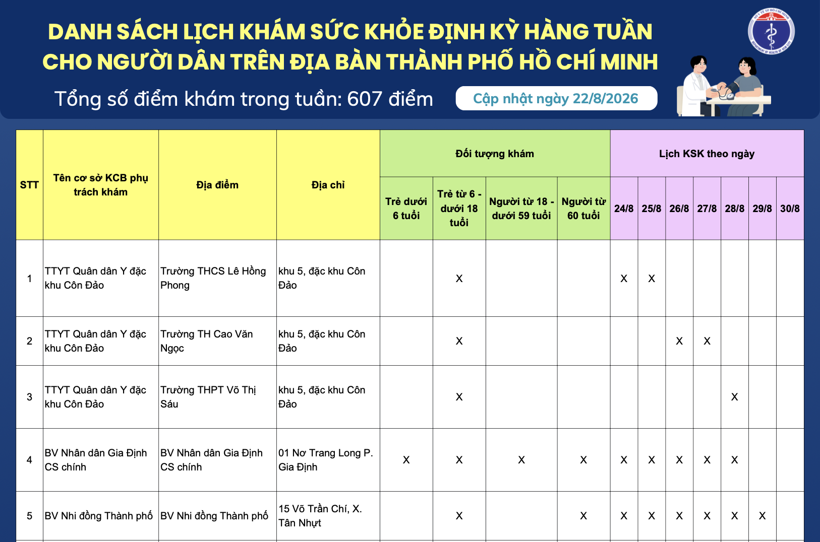 Danh sách lịch khám sức khỏe định kỳ hàng tuần cho người dân trên địa bàn Thành phố Hồ Chí Minh (Cập nhật ngày 22/8/2026)