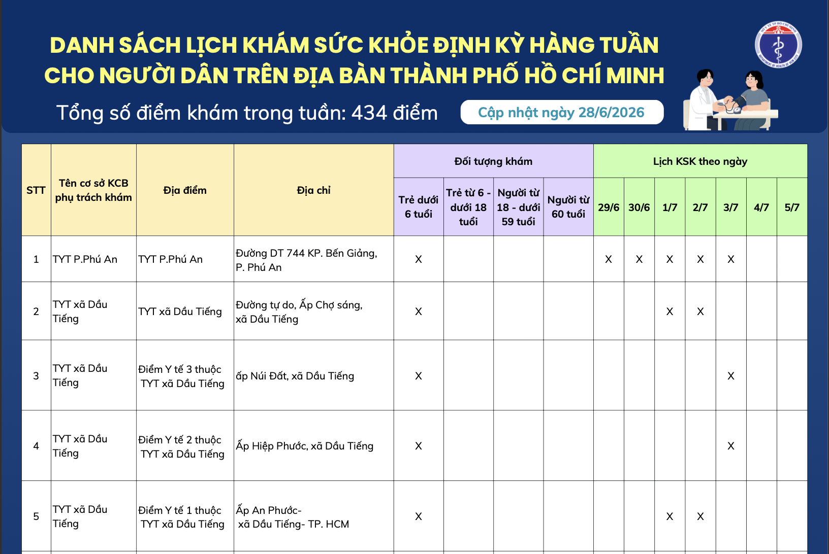 Danh sách lịch khám sức khỏe định kỳ hàng tuần cho người dân trên địa bàn Thành phố Hồ Chí Minh (cập nhật ngày 28/6/2026)