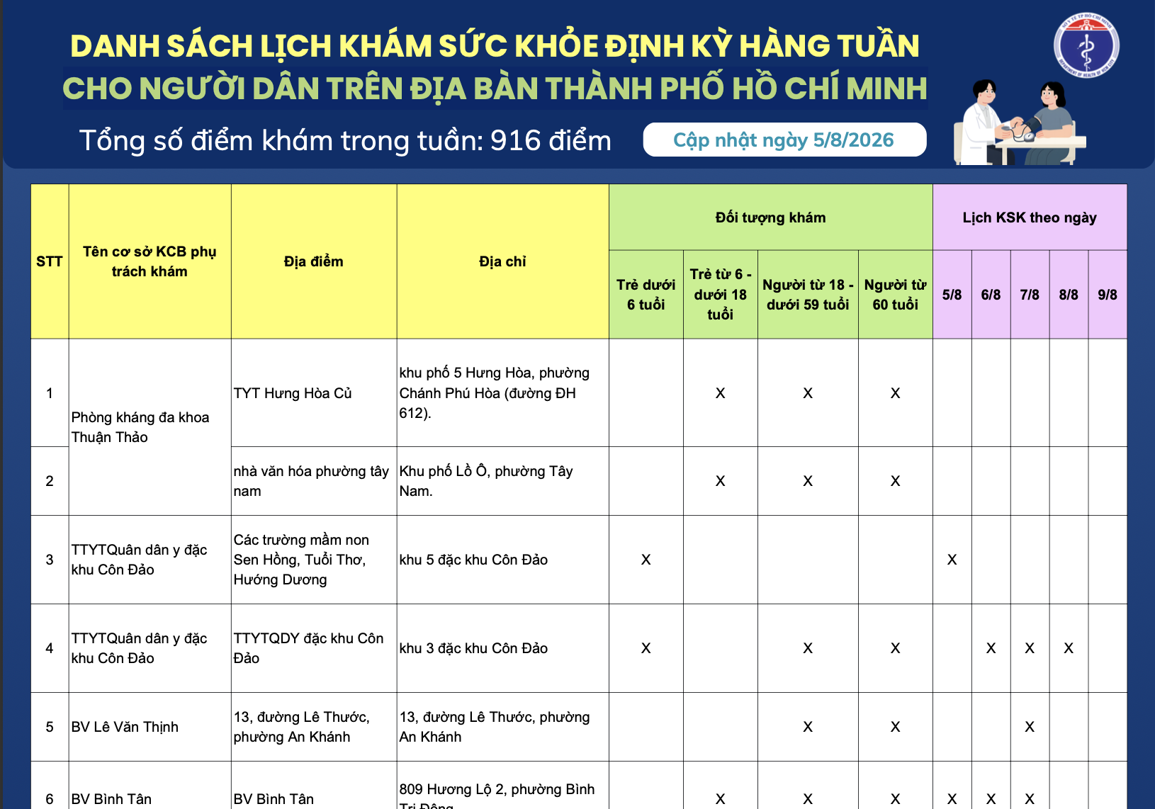 Danh sách lịch khám sức khỏe định kỳ hàng tuần cho người dân trên địa bàn Thành phố Hồ Chí Minh (cập nhật ngày 5/8/2026)