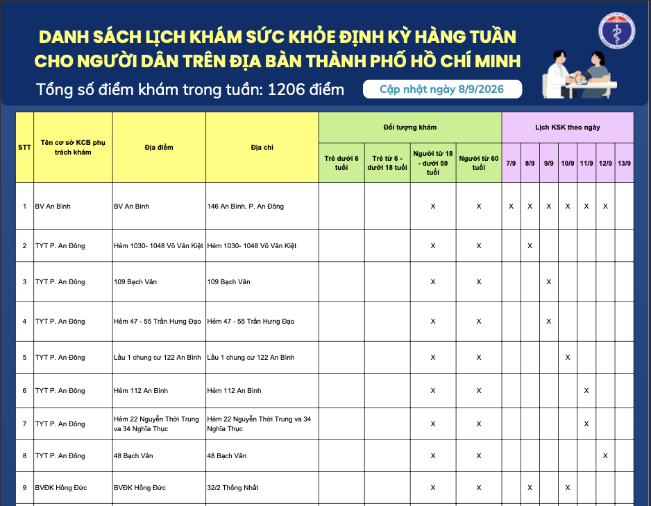 Danh sách lịch khám sức khỏe định kỳ hàng tuần cho người dân trên địa bàn Thành phố Hồ Chí Minh (cập nhật ngày 8/9/2026)