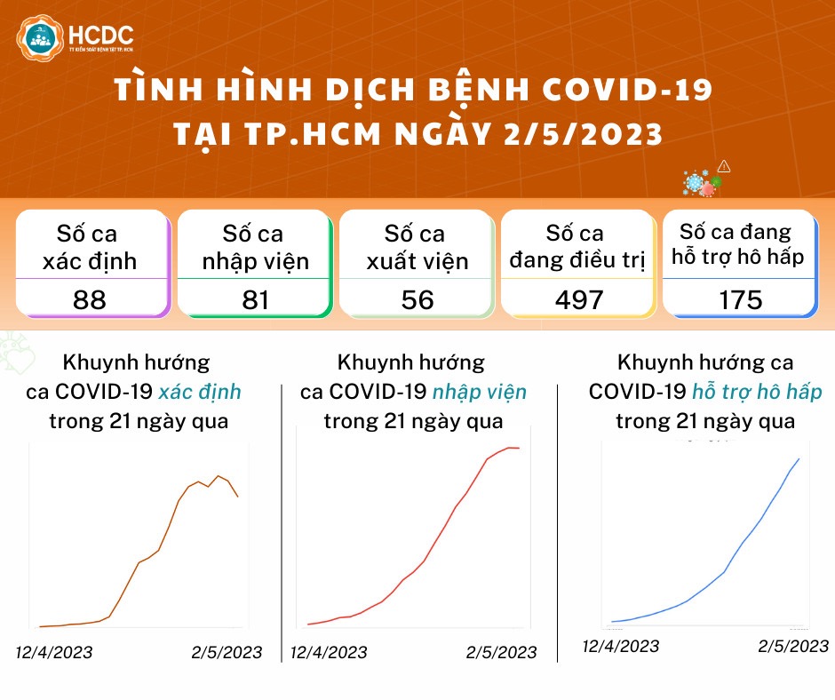 Tình hình dịch bệnh COVID-19 tại TP. Hồ Chí Minh ngày 2/5/2023
