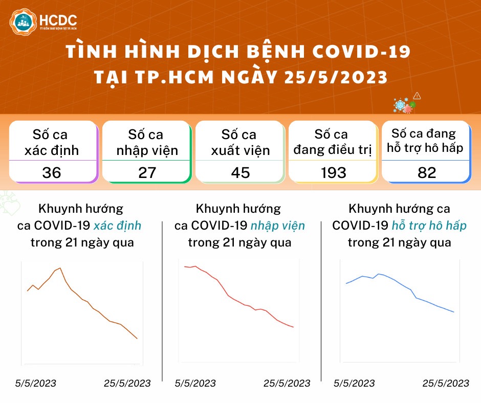 Tình hình dịch bệnh COVID-19 tại TP. Hồ Chí Minh ngày 25/5/2023