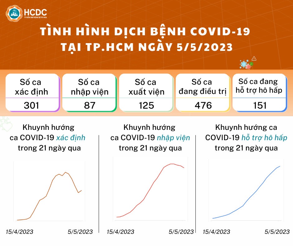 Tình hình dịch bệnh COVID-19 tại TP. Hồ Chí Minh ngày 5/5/2023