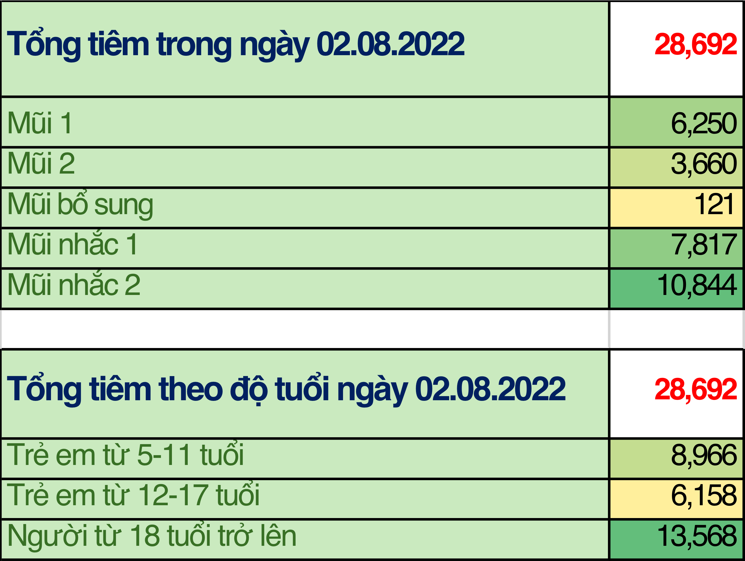 TP. Hồ Chí Minh: Cập nhật số liệu tiêm chủng vắc xin phòng chống COVID-19 ngày 02/08/2022