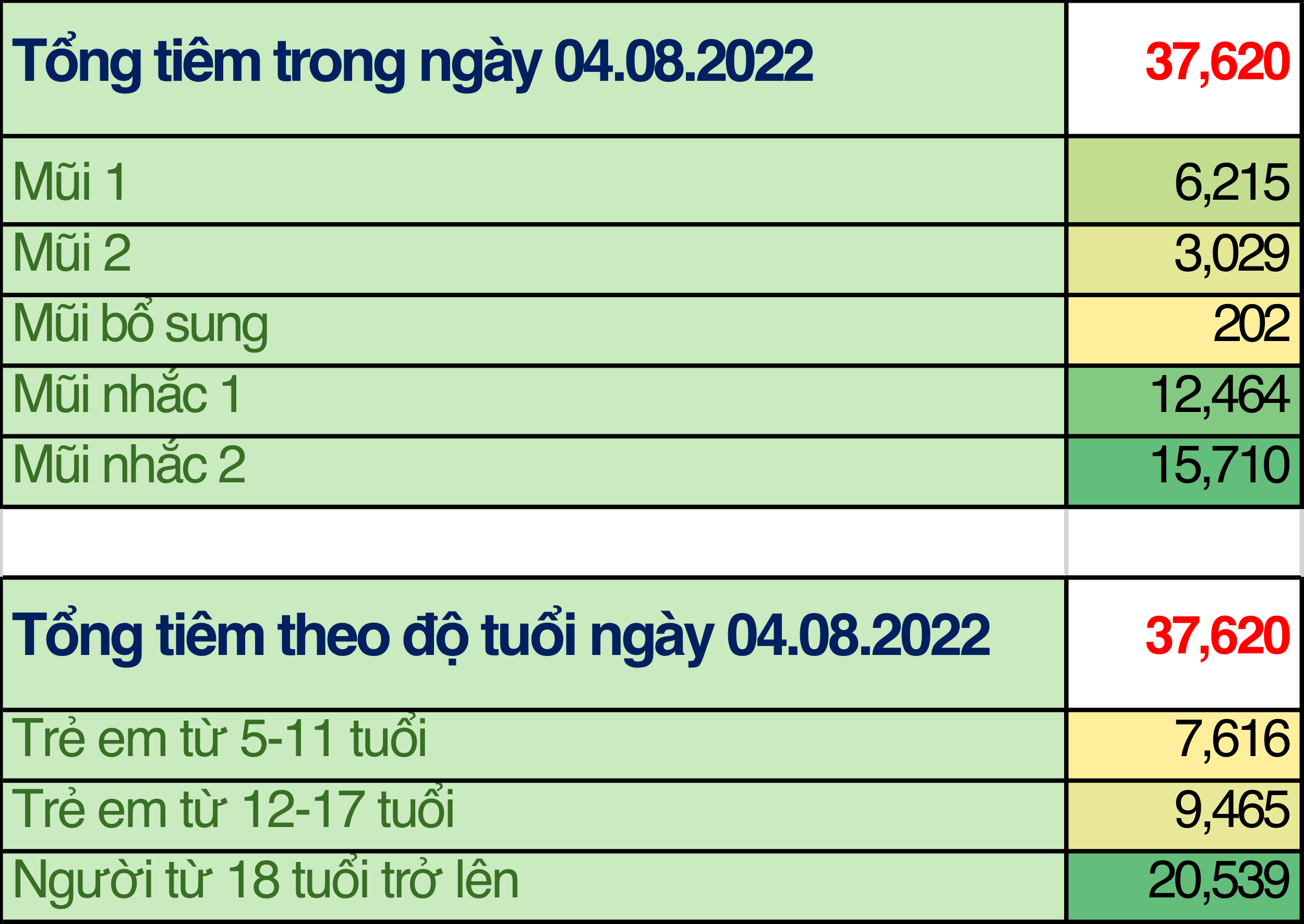 TP. Hồ Chí Minh: Cập nhật số liệu tiêm chủng vắc xin phòng chống COVID-19 ngày 04/08/2022