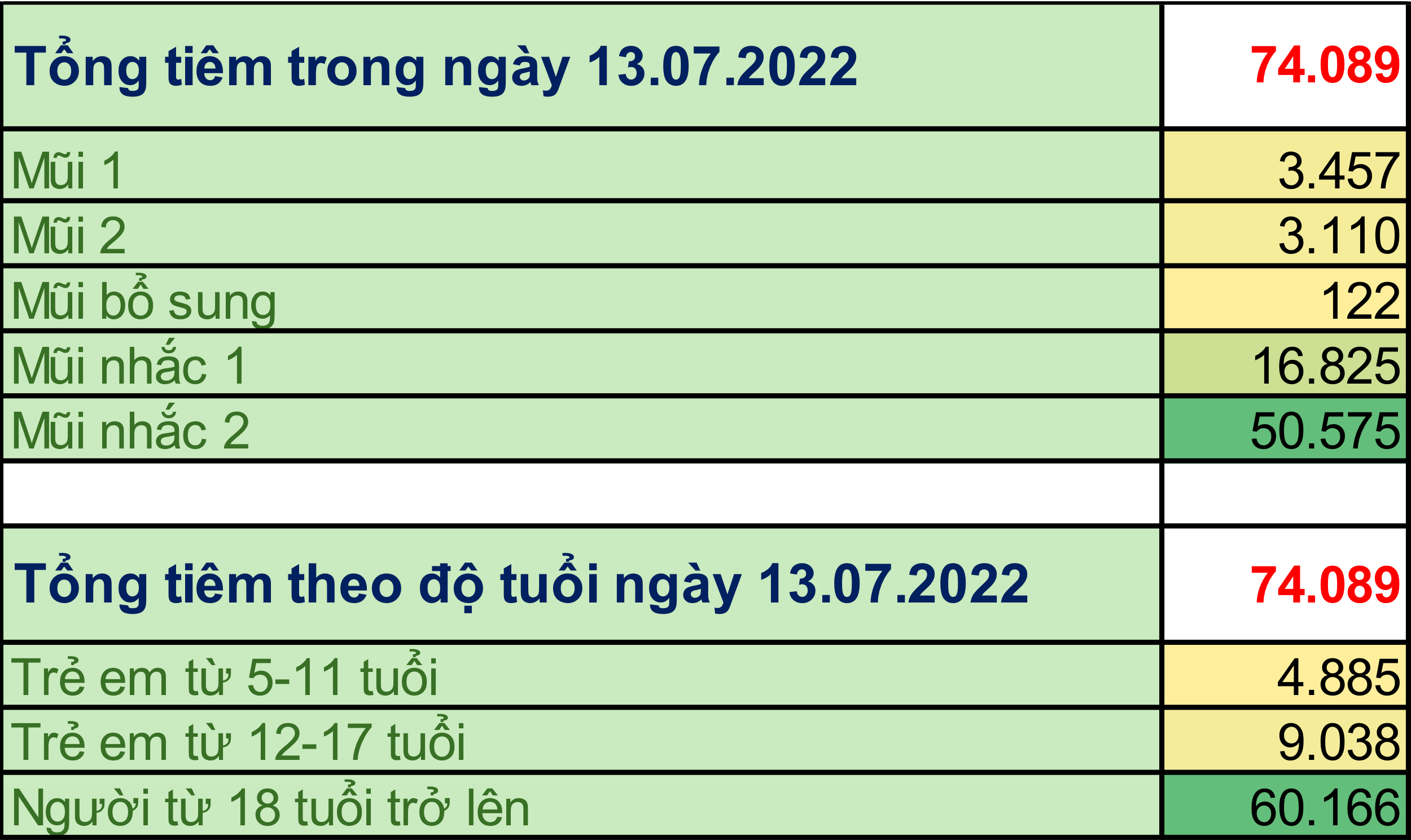 TP. Hồ Chí Minh: Cập nhật số liệu tiêm chủng vắc xin phòng chống COVID-19 ngày 13/7/2022