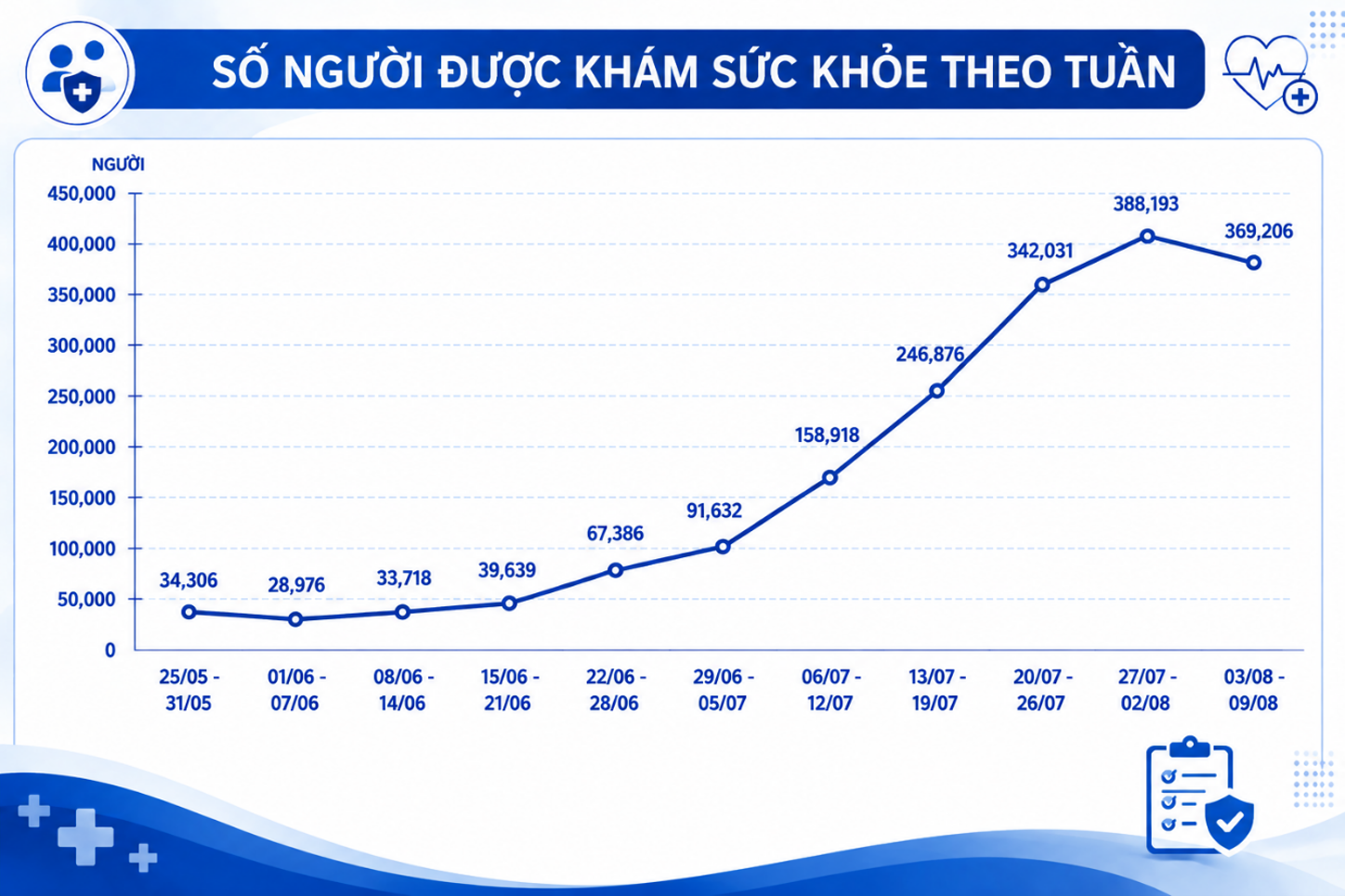 TP.HCM: Gần 2 triệu người dân đã được khám sức khỏe, tiến độ giữa các địa phương còn chênh lệch cao