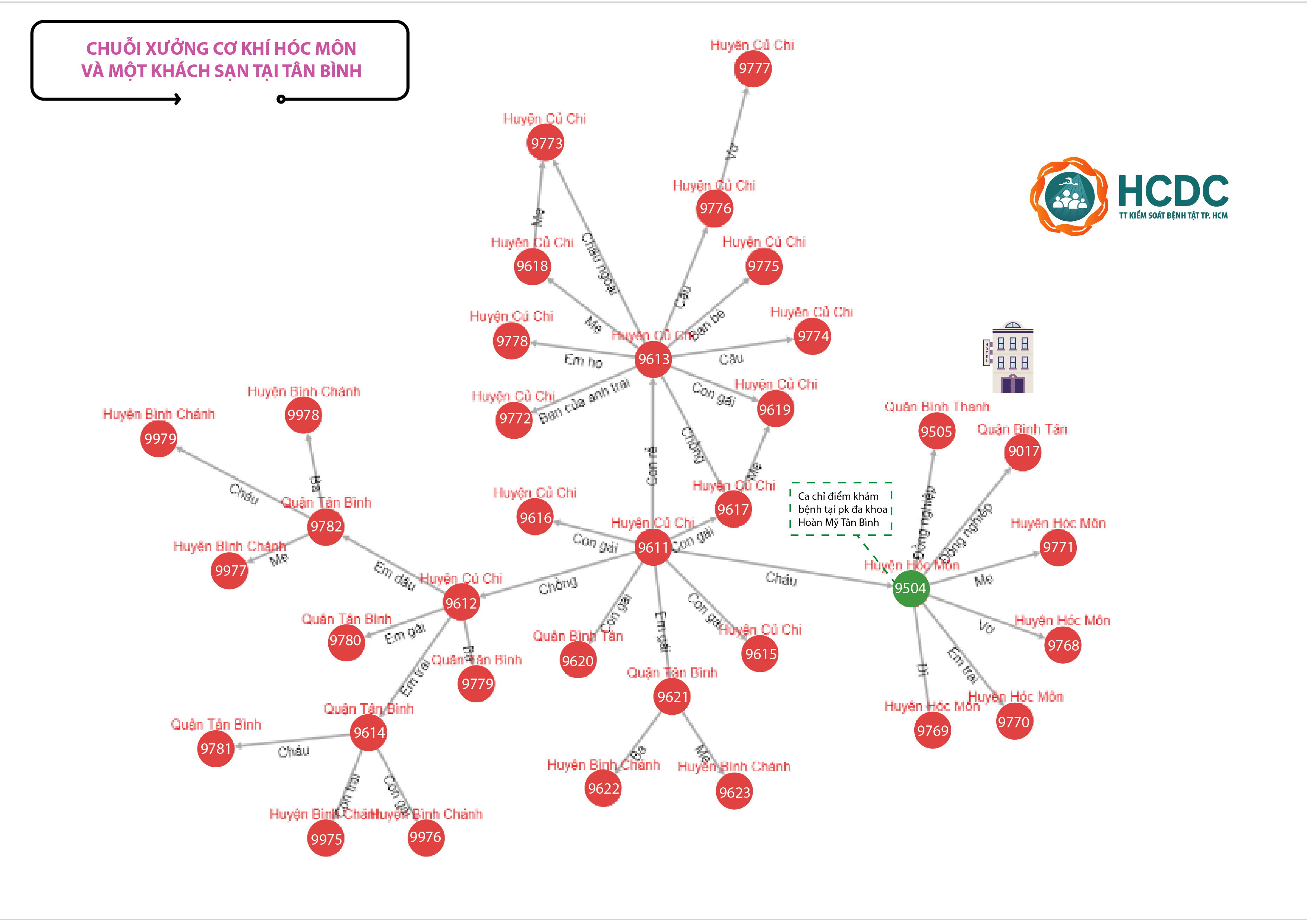 TPHCM: ghi nhận thêm 5 trường hợp nhiễm COVID-19 liên quan chuỗi xưởng cơ khí tại Hóc Môn