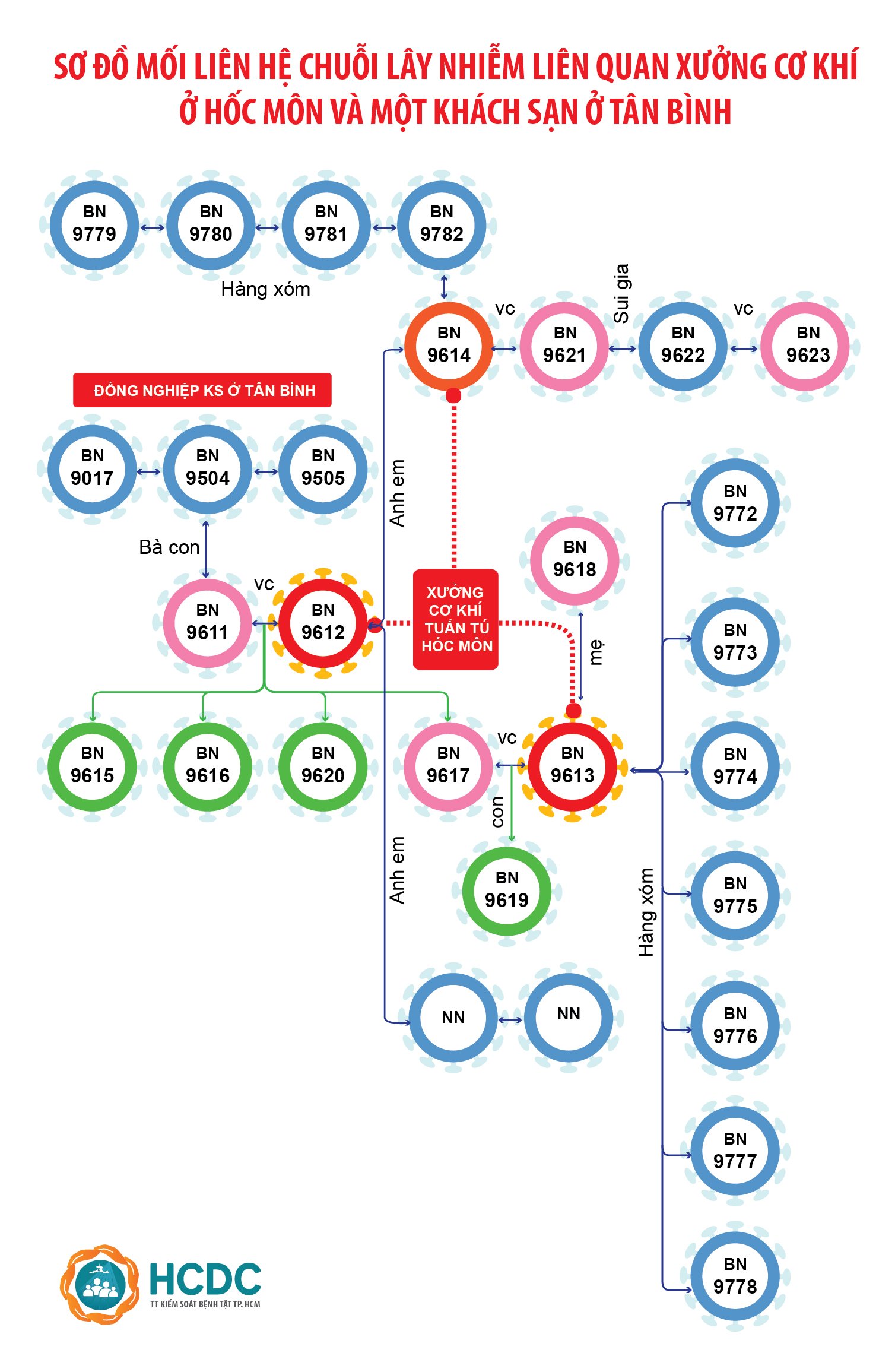 TP.HCM: Phát hiện chuỗi lây nhiễm liên quan Xưởng cơ khí ở Hóc Môn và một khách sạn tại Tân Bình