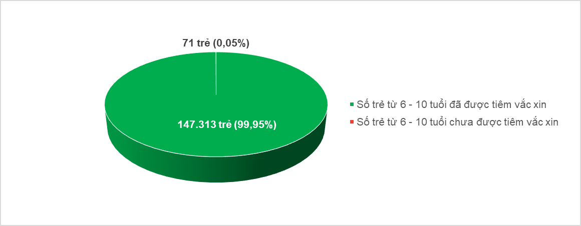 Cập nhật kết quả Chiến dịch tiêm vắc xin phòng, chống dịch sởi tại TP. Hồ Chí Minh đến ngày 16/10/2024