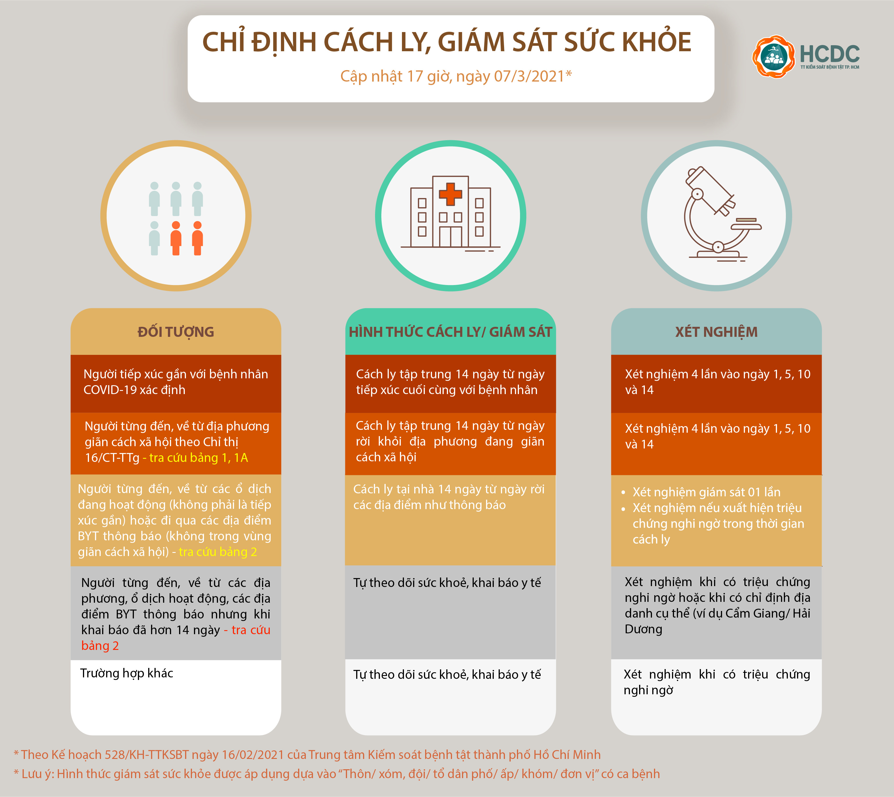Hướng dẫn giám sát người từ vùng dịch COVID-19 đến Thành phố Hồ Chí Minh - cập nhật lúc 17 giờ, ngày 07/03/2021