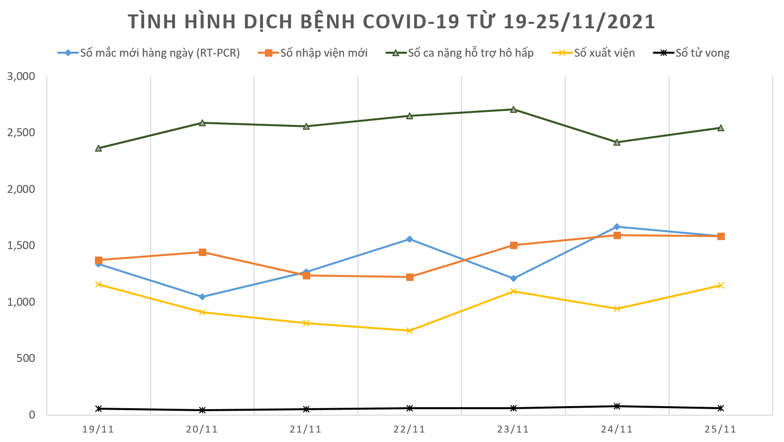 Thông tin về dịch bệnh COVID-19 tại TP.HCM (cập nhật ngày 25/11/2021)