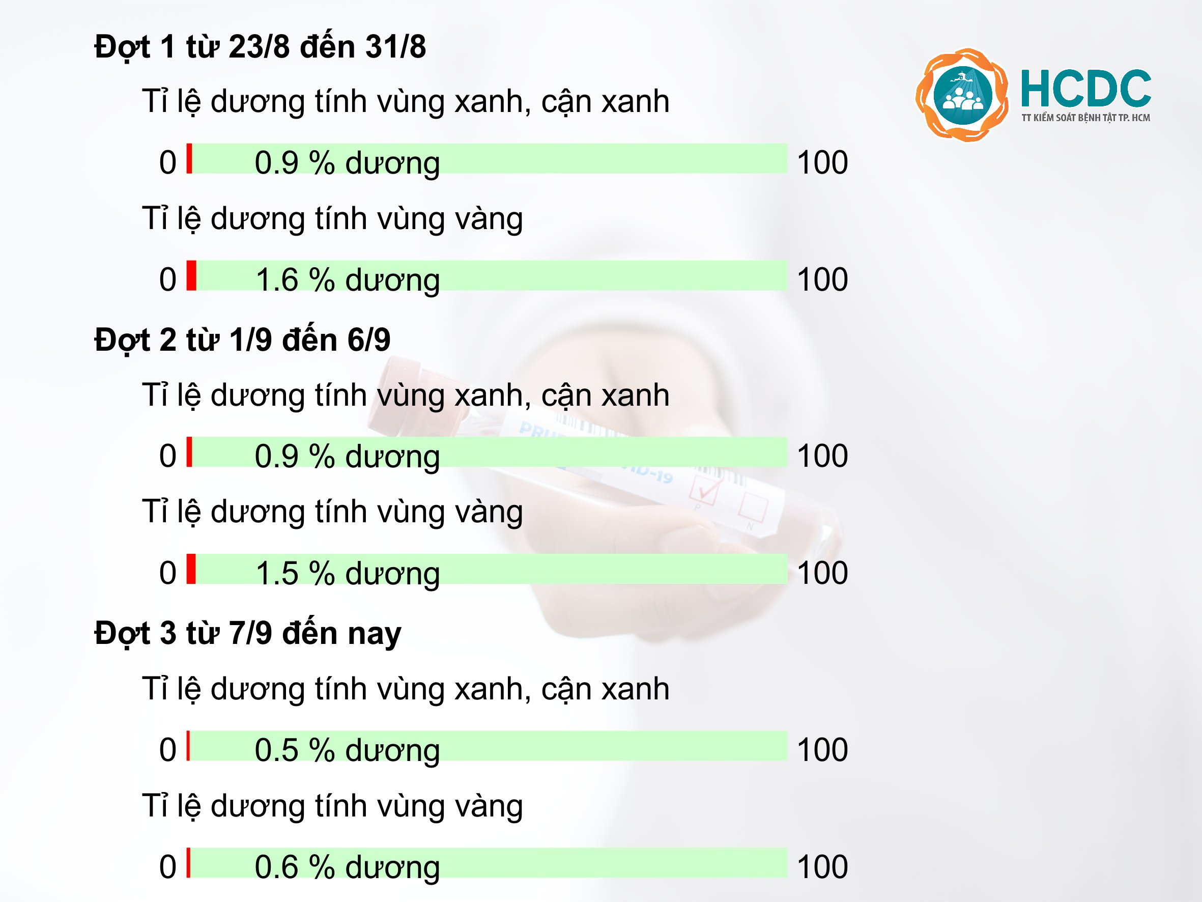 Thông tin về dịch bệnh COVID-19 tại TP.HCM (cập nhật sáng ngày 18/9/2021)