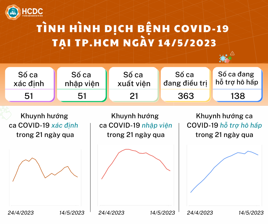 Tình hình dịch bệnh COVID-19 tại TP. Hồ Chí Minh ngày 14/5/2023