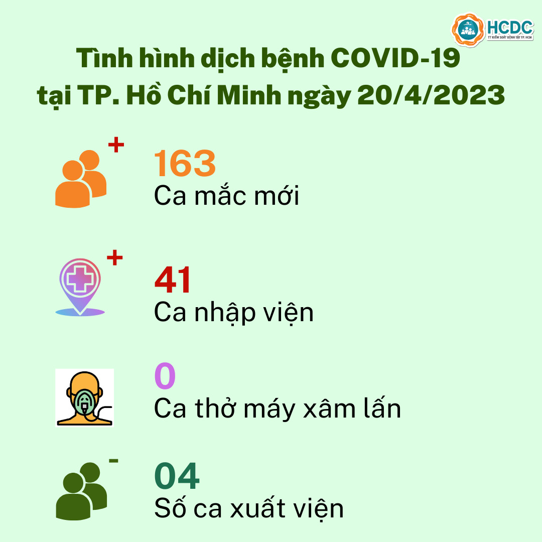 Tình hình dịch bệnh COVID-19 tại TP. Hồ Chí Minh ngày 20/4/202