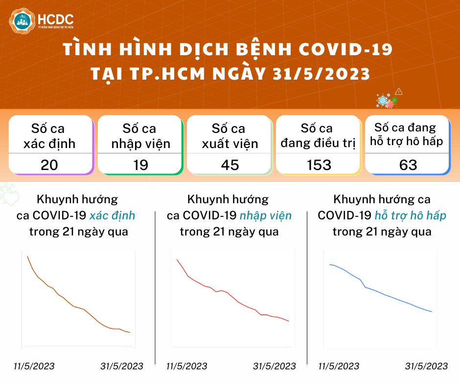 Tình hình dịch bệnh COVID-19 tại TP. Hồ Chí Minh ngày 31/5/2023