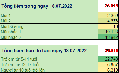 TP. Hồ Chí Minh: Cập nhật số liệu tiêm chủng vắc xin phòng chống COVID-19 ngày 18/7/2022